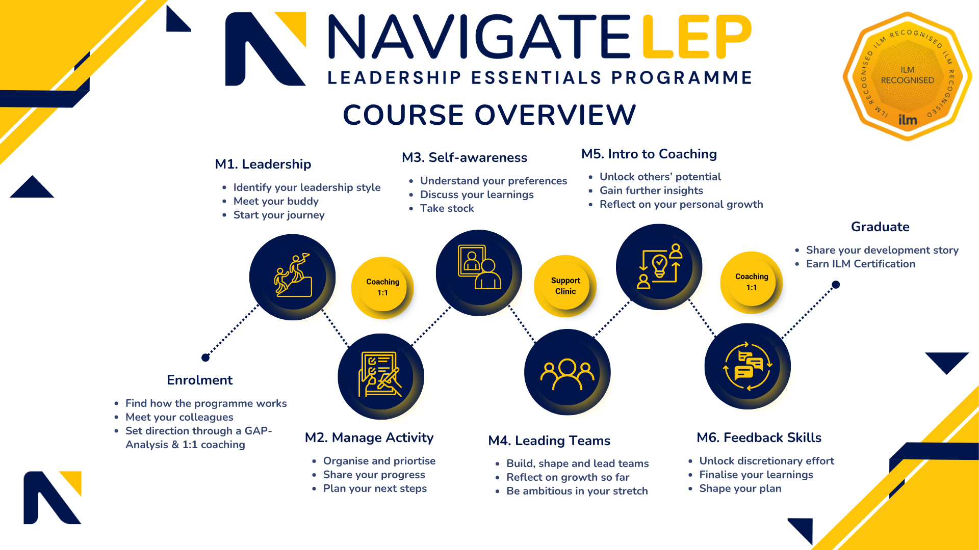 Navi LEP Timeline (Updated)